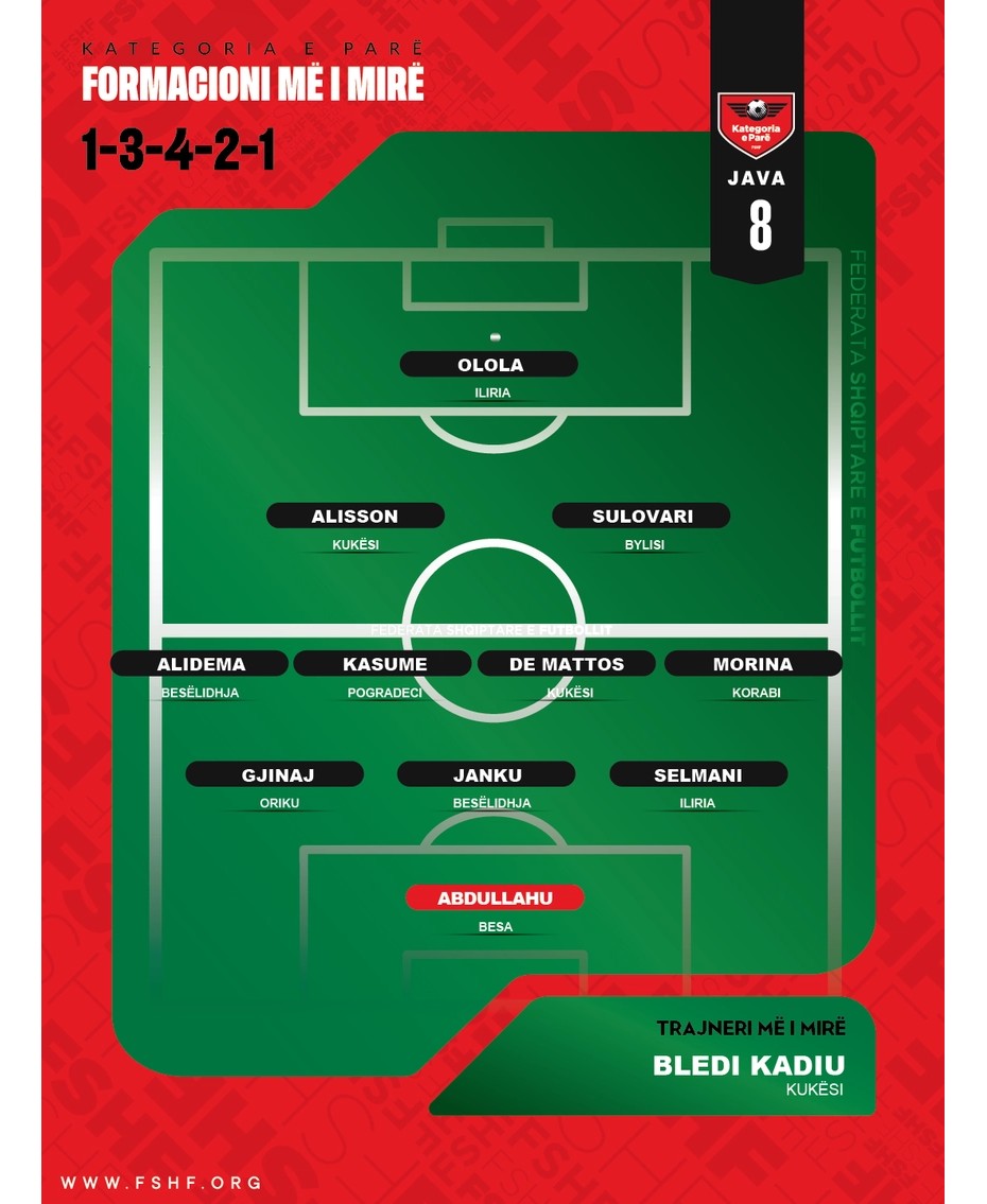 Kategoria e Parë: FSHF zbulon 11-shen më të mirë të javës së 8-të dhe trajnerin e dalluar