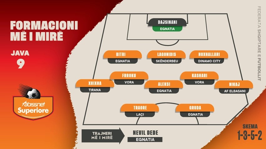 Superiore, zbulohet 11-shja ideale e javës së nëntë: Egnatia dominon me katër lojtarë, Dede zgjidhet trajneri më i mirë