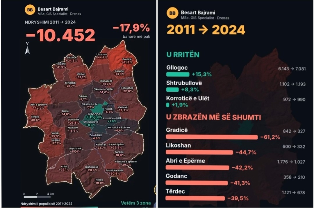 Alarm demografik në Drenas: Zbrazet komuna, vetëm tri vendbanime shënuan shtim të popullsisë
