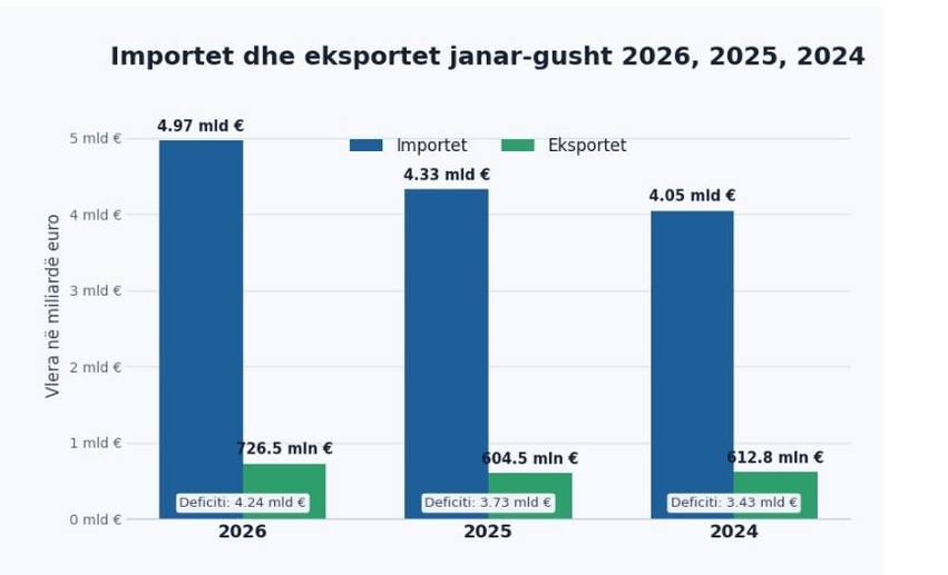 Paguajmë më shumë se fitojmë: Importet e Kosovës kapin shifrën prej gati 5 miliardë eurosh për tetë muaj
